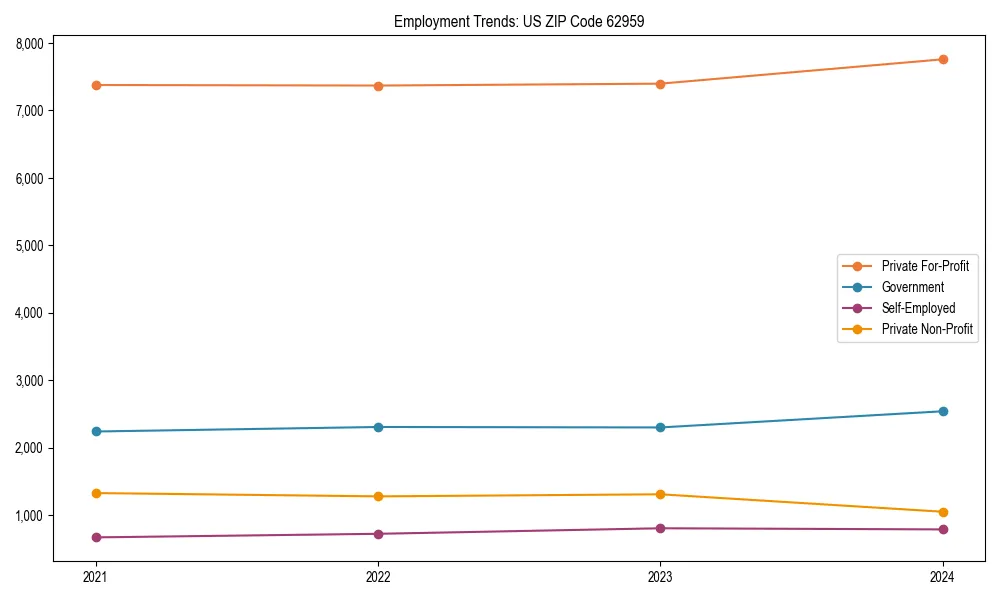 Long-term employment trends in 