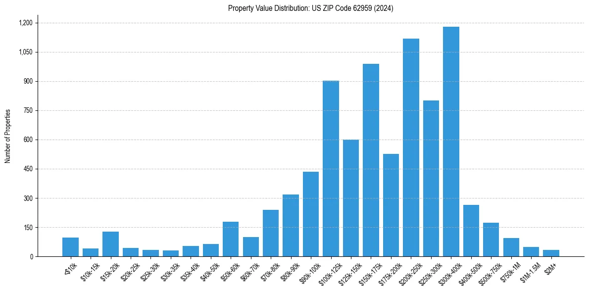 Value Distribution for 