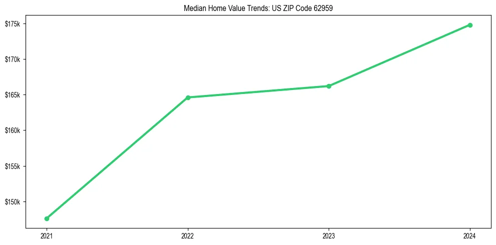 Median property value trends in 