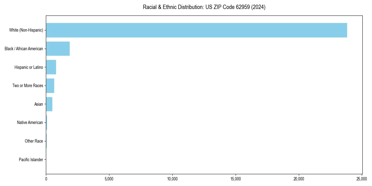 Bar chart showing racial distribution in  for 2024