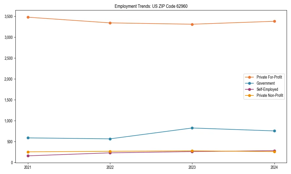 Long-term employment trends in 