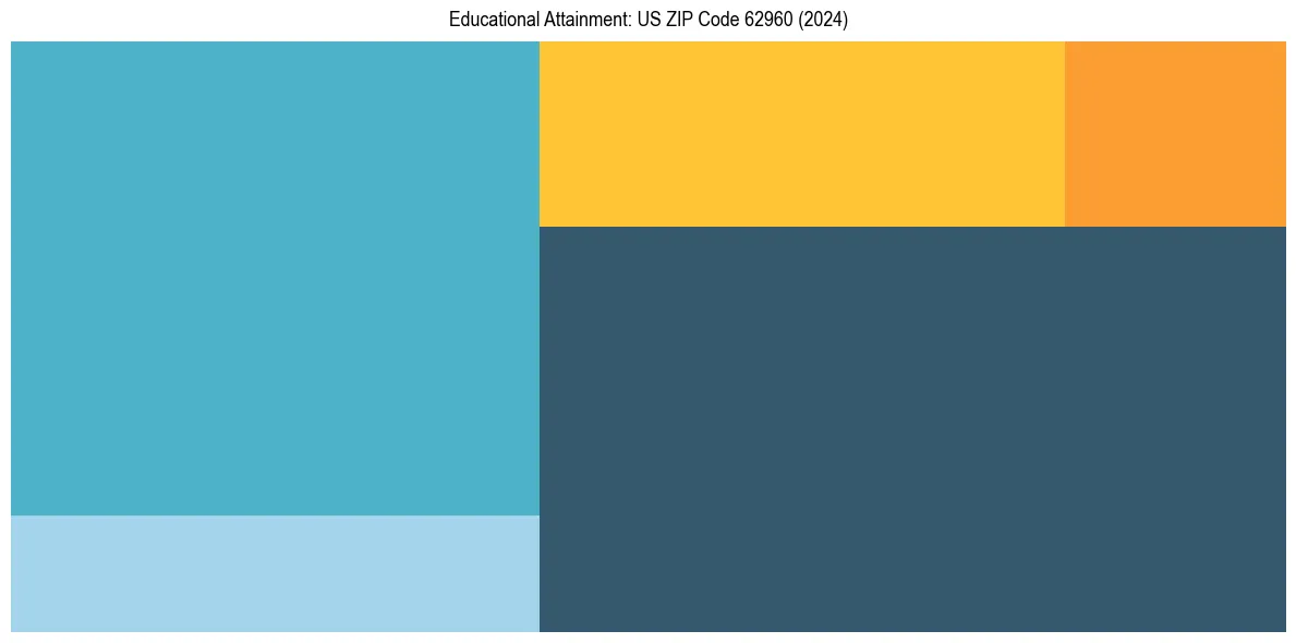 Education Treemap for  in 2024