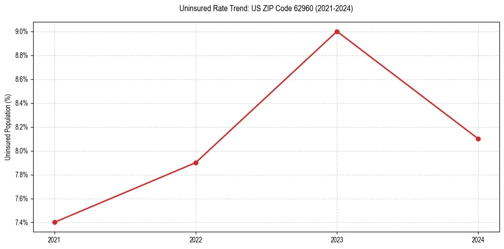 Uninsured trend chart for US ZIP Code 62960