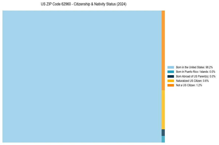 Nativity Treemap for 