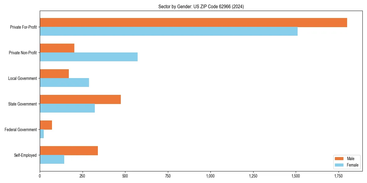 Employment sector breakdown by gender in 