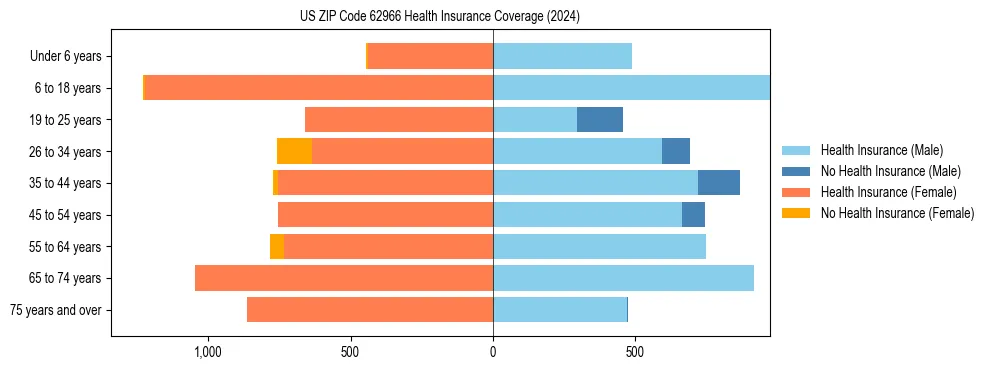 Health insurance pyramid for US ZIP Code 62966