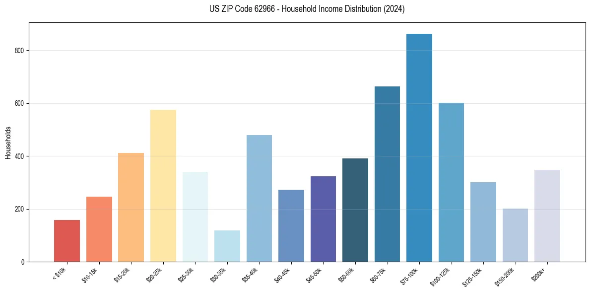 Income Distribution for 