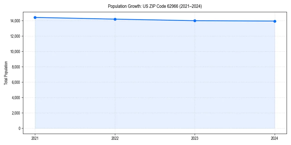 Population trends in 