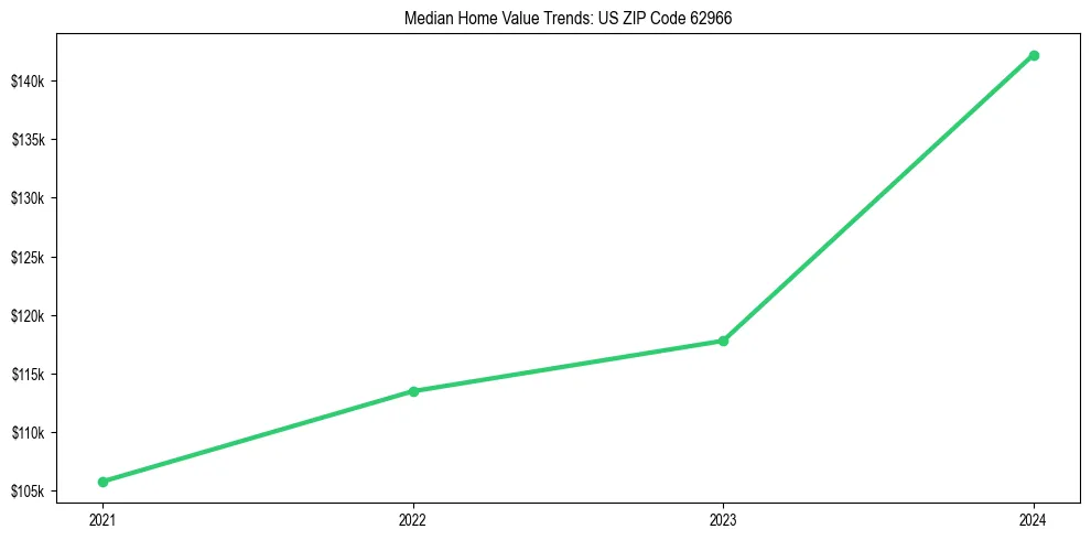 Median property value trends in 