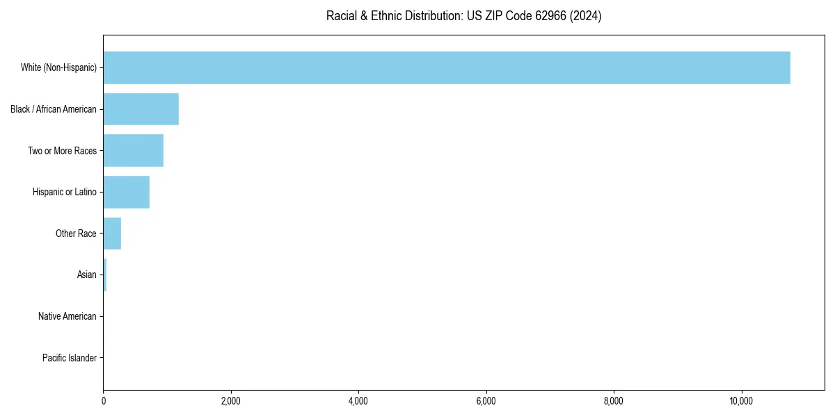 Bar chart showing racial distribution in  for 2024
