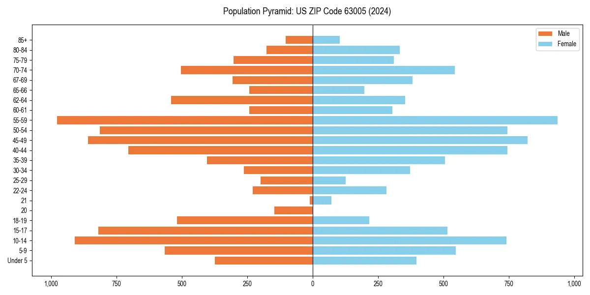 Population pyramid for 