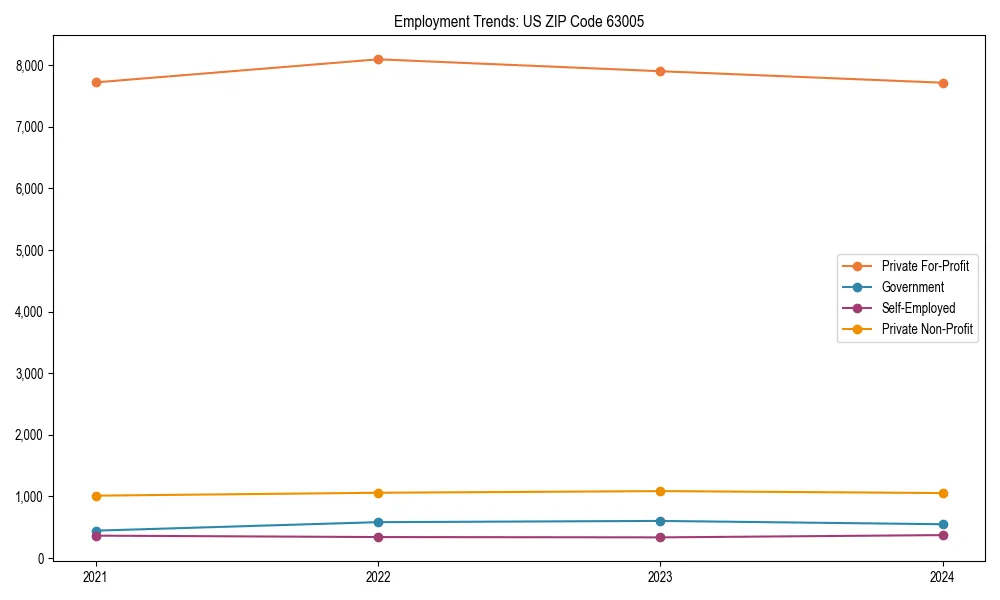 Long-term employment trends in 