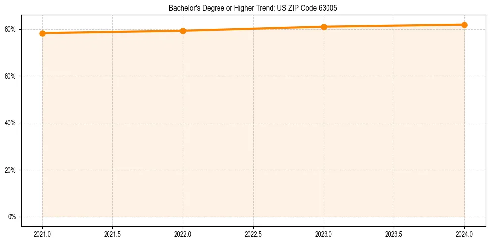 Trend chart showing bachelor degree growth in 