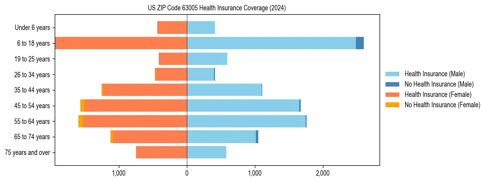 Health insurance pyramid for US ZIP Code 63005