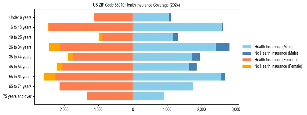 Health insurance pyramid for US ZIP Code 63010