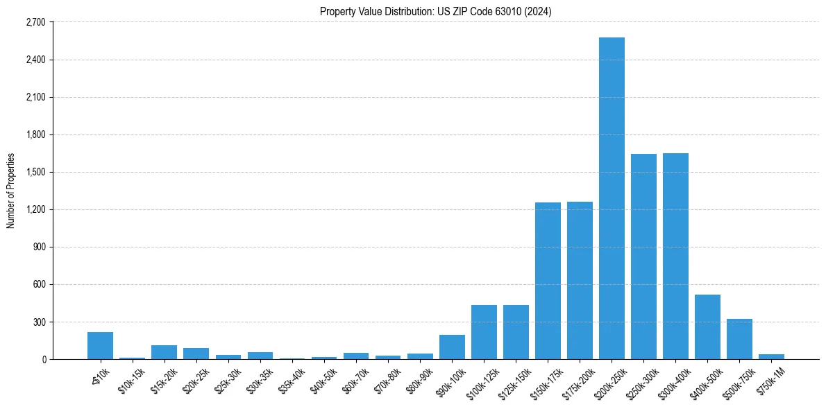 Value Distribution for 