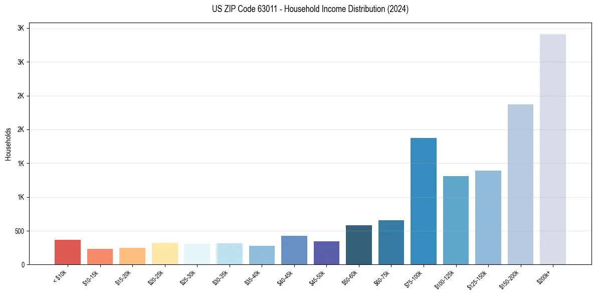 Income Distribution for 