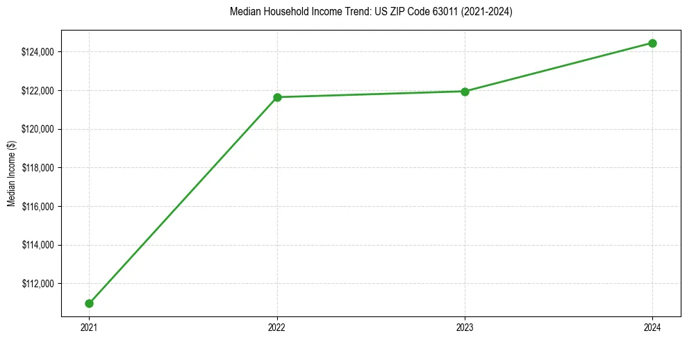 Income trend for 