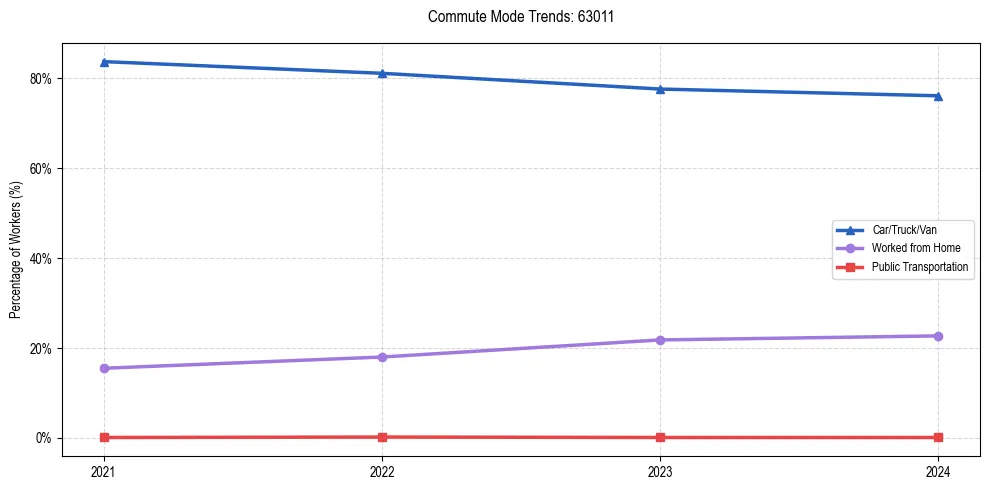 Transportation trends in US ZIP Code 63011