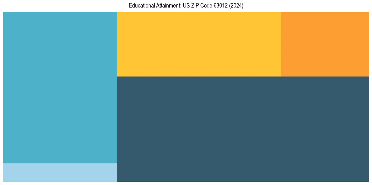 Education Treemap for  in 2024