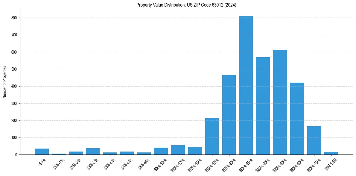 Value Distribution for 