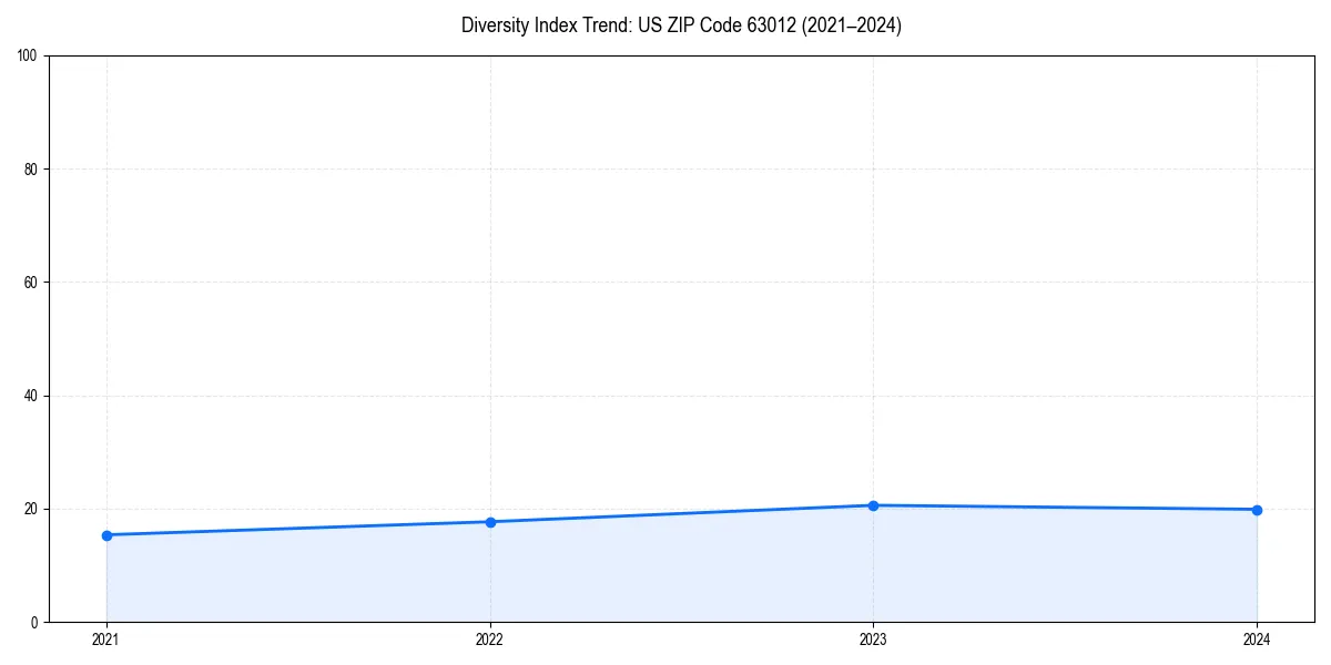 Line chart showing diversity index trends for 