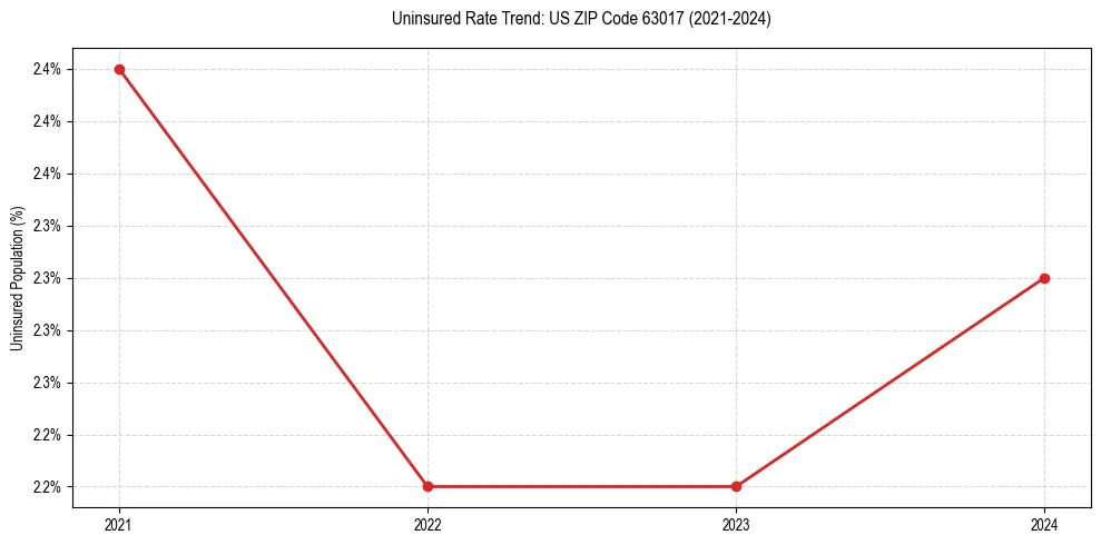 Uninsured trend chart for US ZIP Code 63017