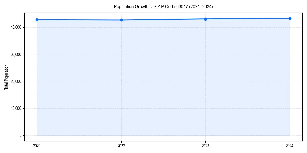 Population trends in 