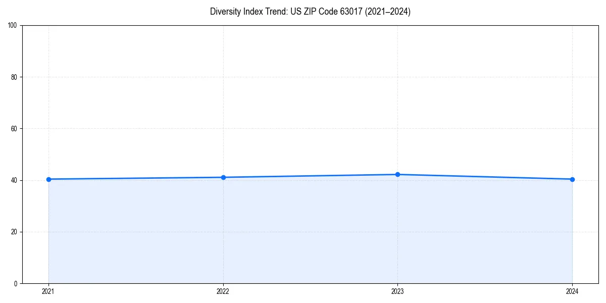 Line chart showing diversity index trends for 