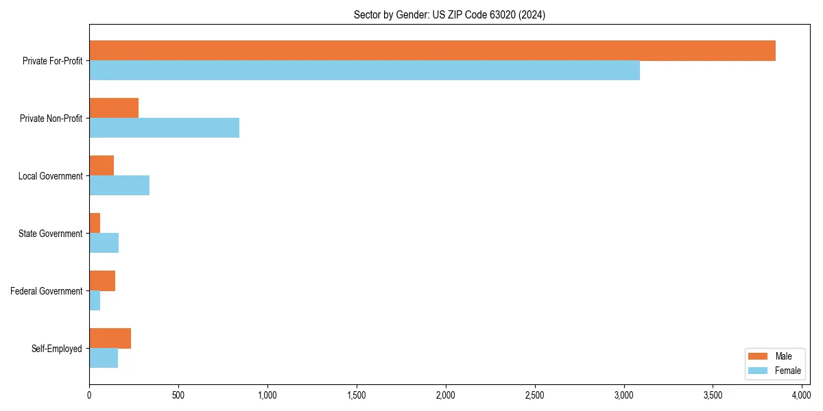 Employment sector breakdown by gender in 