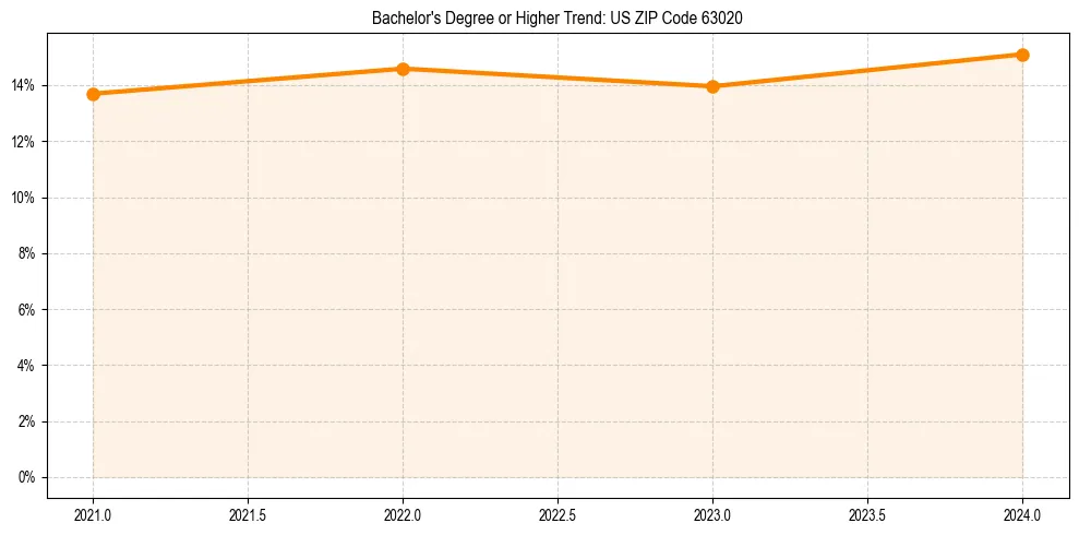Trend chart showing bachelor degree growth in 