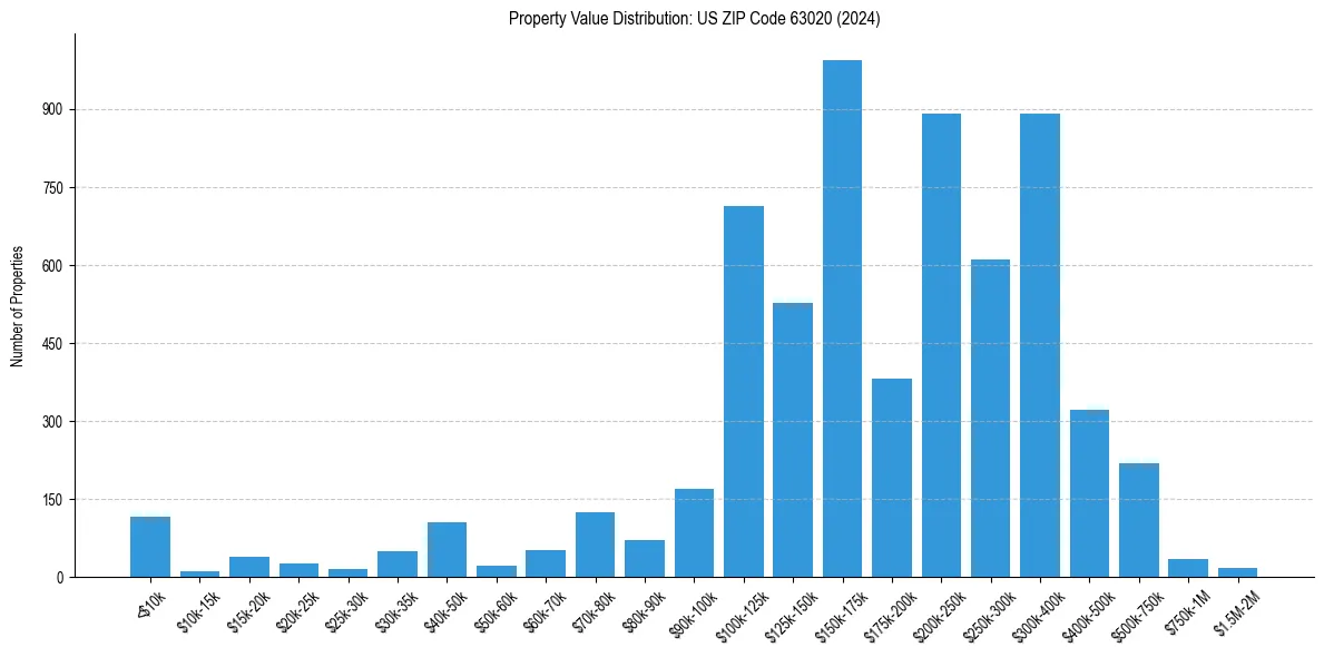 Value Distribution for 