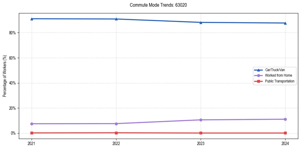 Transportation trends in US ZIP Code 63020