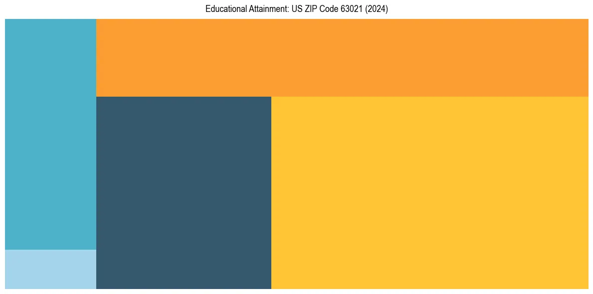 Education Treemap for  in 2024
