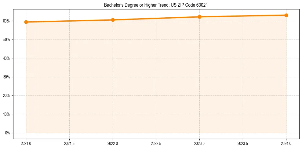 Trend chart showing bachelor degree growth in 