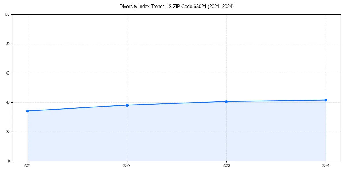 Line chart showing diversity index trends for 