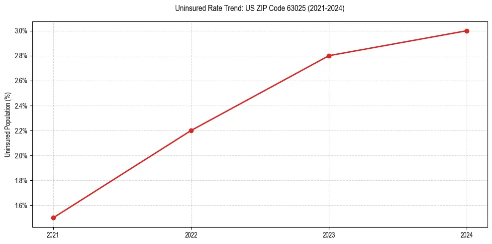 Uninsured trend chart for US ZIP Code 63025