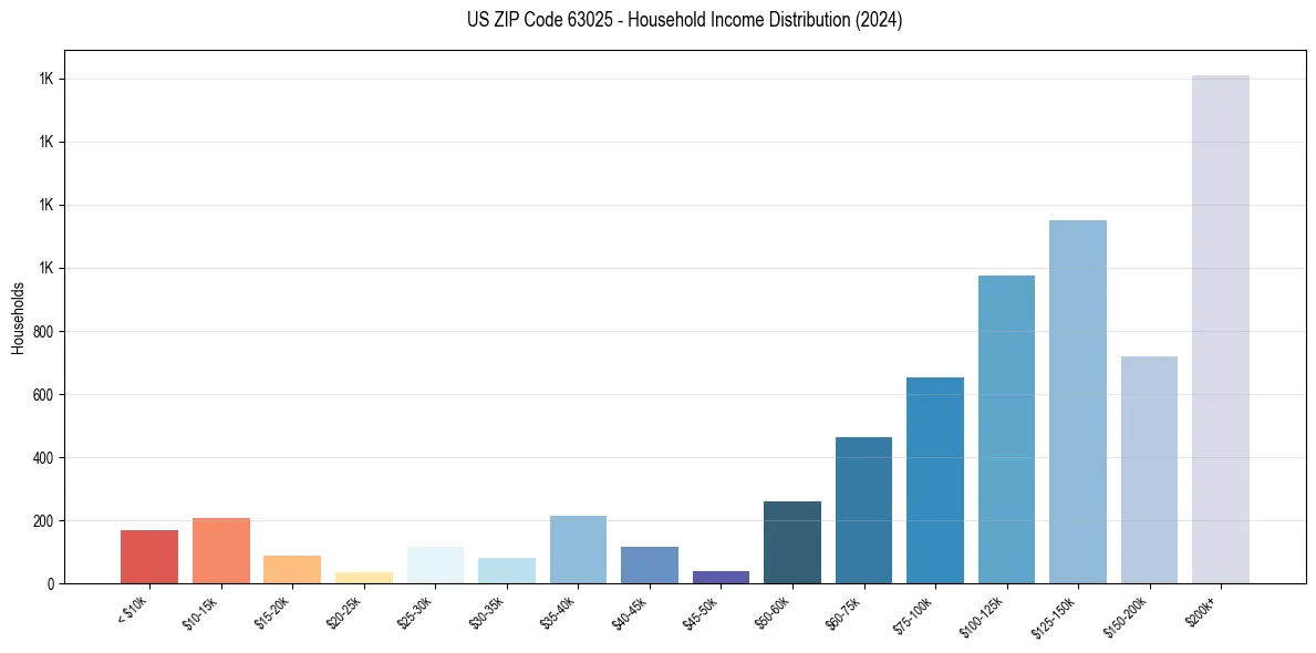 Income Distribution for 