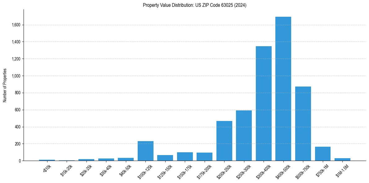 Value Distribution for 