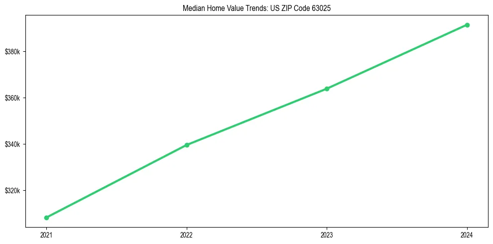 Median property value trends in 