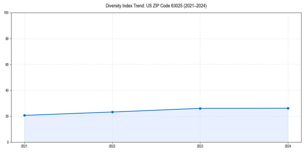 Line chart showing diversity index trends for 