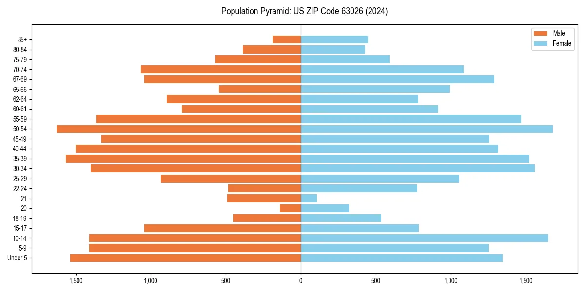 Population pyramid for 