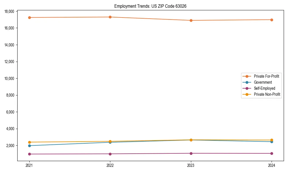Long-term employment trends in 