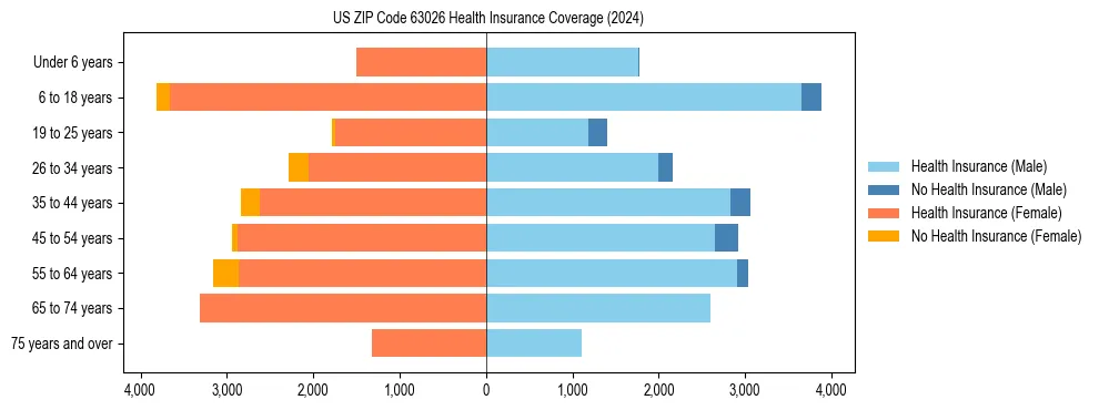 Health insurance pyramid for US ZIP Code 63026