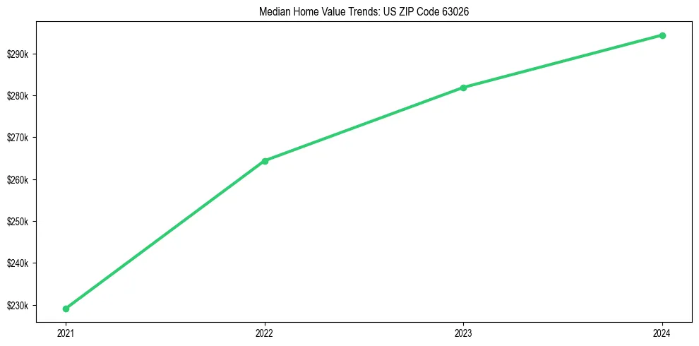 Median property value trends in 