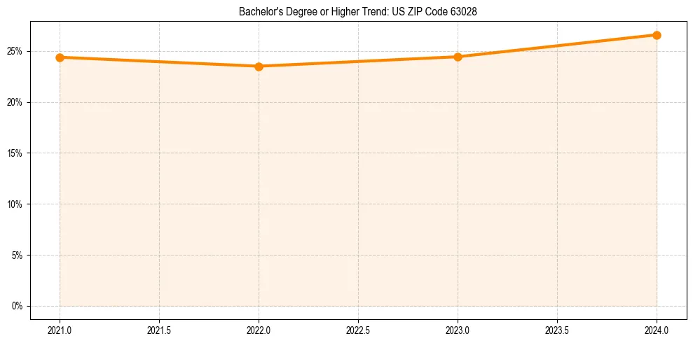 Trend chart showing bachelor degree growth in 