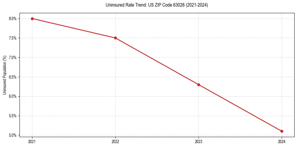 Uninsured trend chart for US ZIP Code 63028
