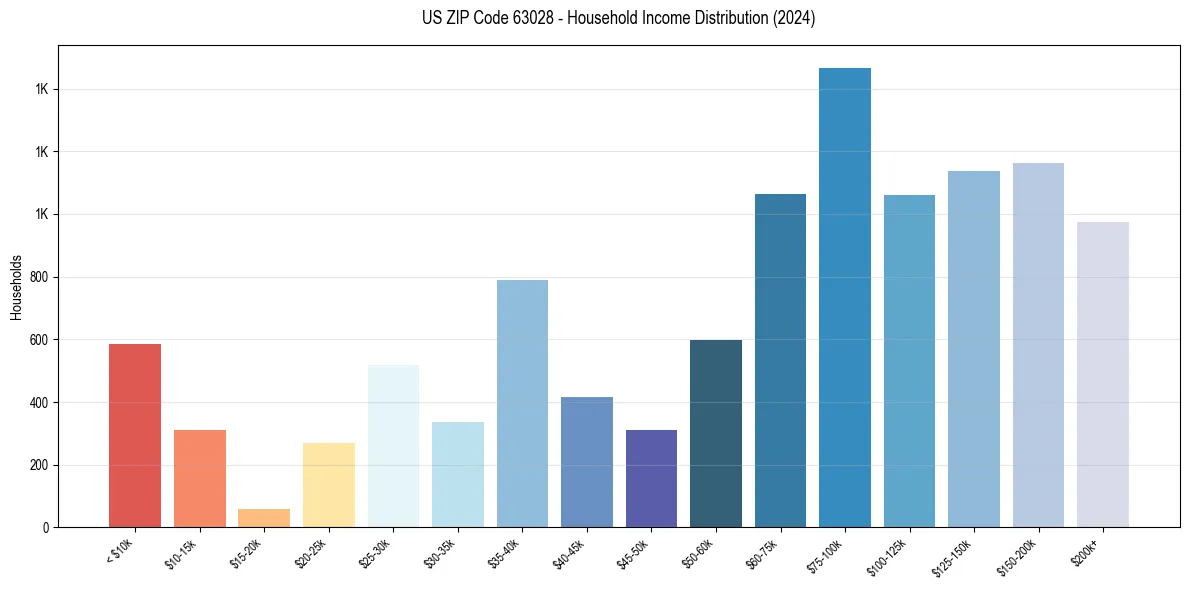 Income Distribution for 