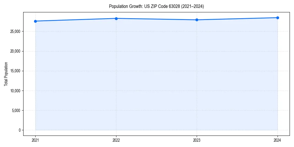 Population trends in 