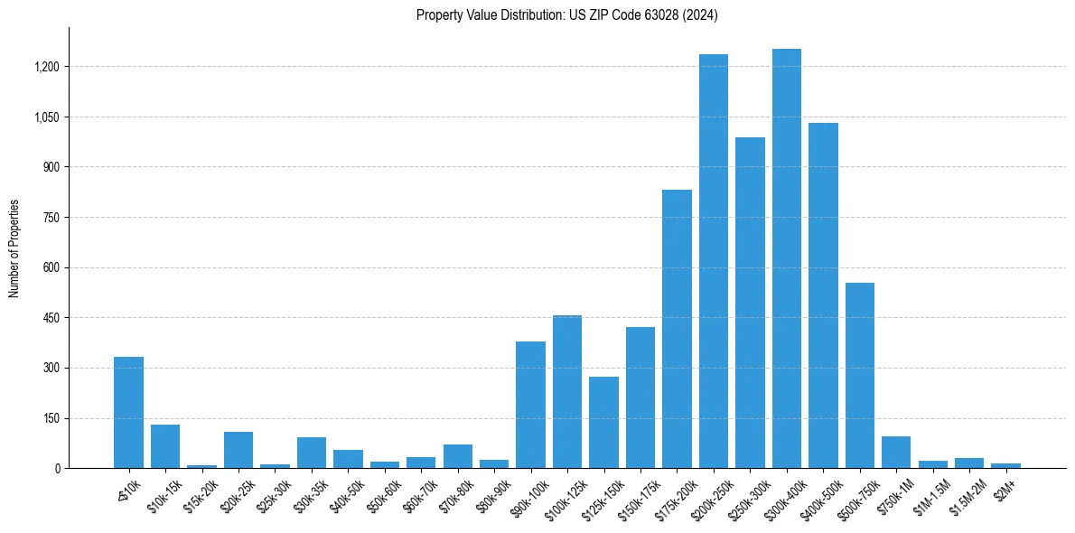 Value Distribution for 